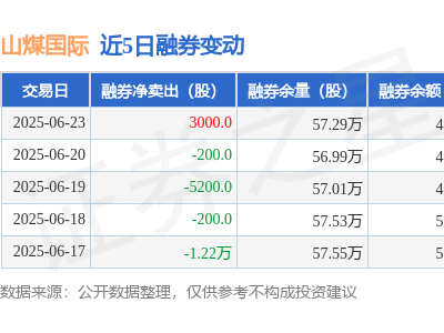 山煤國(guó)際6月23日融券新動(dòng)向：凈賣出3000股，融資融券余額微降至6.38億