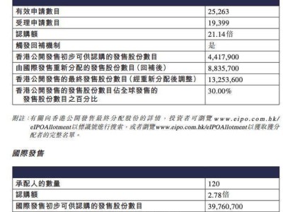 曹操出行港股上市火爆，全球籌資約15.72億人民幣助力未來(lái)發(fā)展