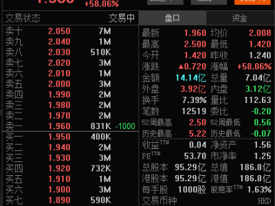 国泰君安国际股价飙升58%！获香港证监会批准虚拟资产交易牌照