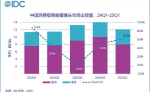 2025年Q1全球智能摄像头市场出货增长放缓，萤石领跑中国市场