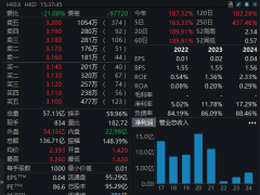 国泰君安国际股价飙升155%！获香港证监会批准虚拟资产交易牌照