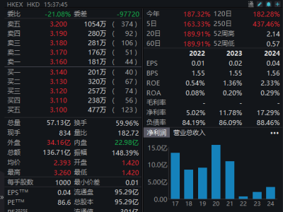 國泰君安國際股價(jià)飆升155%！獲香港證監(jiān)會(huì)批準(zhǔn)虛擬資產(chǎn)交易牌照