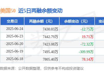 美國(guó)50ETF：6月24日融資凈買(mǎi)入微降，融資融券余額略縮至7430萬(wàn)