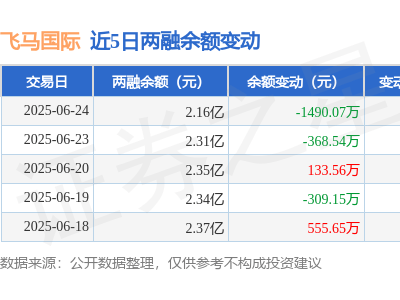 飛馬國(guó)際6月24日融資動(dòng)態(tài)：凈買入為負(fù)，融資融券余額降至2.16億