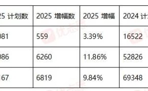 2025年新疆本科招生计划大增：理科扩招超文科，哪些院校成黑马？
