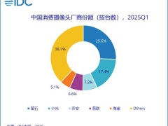 2025年Q1全球智能摄像头市场增速放缓，小米中国市场表现亮眼