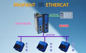 PLC与EtherCAT无缝对接：深度解析Profinet转EtherCAT网关配置技术