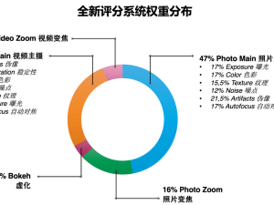 DXOMARK新版智能手机影像测试基准：以用户为核心，全面革新评测标准