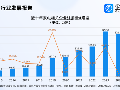 泡泡玛特疑进军家电行业，今年已注册家电相关企业263.18万家