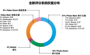 DXOMARK第六版智能手机影像测试基准：重塑评测，聚焦真实用户体验