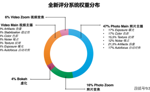 DXOMARK第六版智能机影像测试基准发布：重塑评测标准，聚焦用户体验