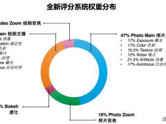 DXOMARK第六版智能机影像测试基准发布：重塑评测标准，聚焦用户体验