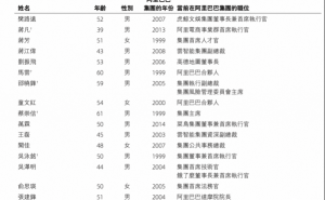 阿里最新合伙人名单出炉：9位元老级人物退出，聚焦核心业务与AI技术