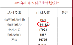 2025山东高考放榜：一段线441分，物化生461分稳本，偏文生需冲490+？