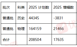 2025年双一流高校江西招生大揭秘：物理类扩招，历史类缩减趋势明显