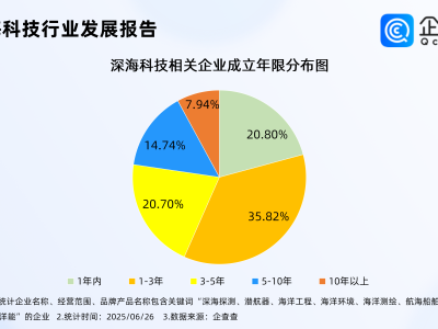 海洋经济迎政策利好！近半数深海科技相关企业分布在华东