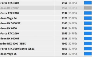 RTX 5050入门级显卡首测：性能不及前代4060，但核心频率超官方标称