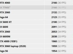 RTX 5050入門級顯卡首測：性能不及前代4060，但核心頻率超官方標稱