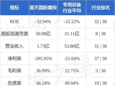 昊天国际建投新任提名委员会成员，股价平稳市值31亿港元