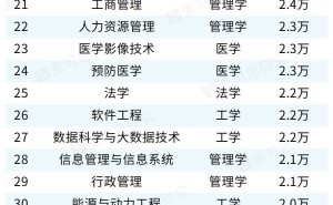 2025热门本科专业大揭秘：哪些专业月薪高，就业好？