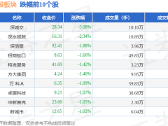 深圳本地股7月1日微涨，皇庭国际领跑，资金流向有何变化？