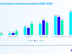 Sophos《2025勒索软件报告》：赎金下降，数据加密攻击创六年最低