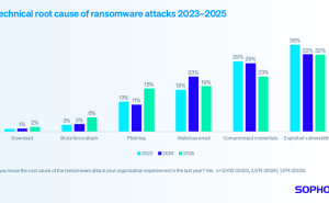 Sophos《2025勒索软件报告》：赎金下降，数据加密攻击创六年最低