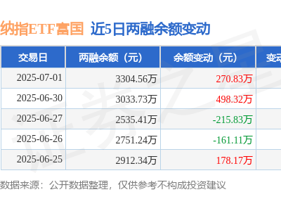 纳指ETF富国7月1日融资净买入增，融资融券余额涨至3304.56万元
