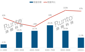笔记本均价逼近七千，背后推手究竟是谁？