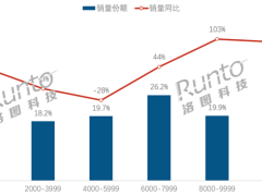 筆記本均價逼近七千，背后推手究竟是誰？