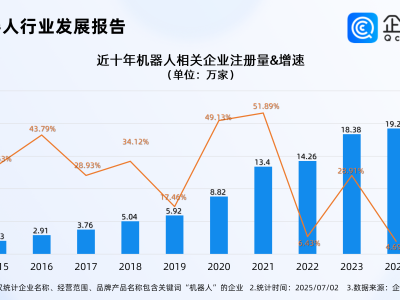 国内首场机器人足球赛精彩纷呈！现存机器人相关企业92.96万家