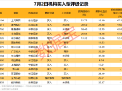 外资净买入榜出炉！15股获青睐，融发核电领跑获1.23亿元