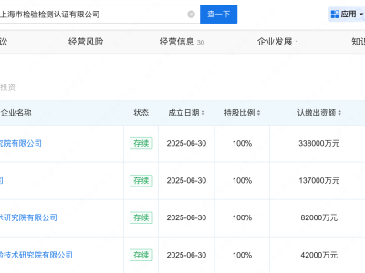 上海检验检测认证公司成立4家新公司，注册资本共59.9亿