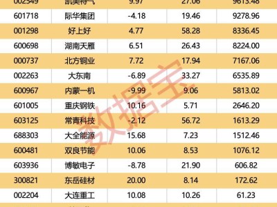 A股收盘看点：融发核电领衔北向资金净买入，多股发布重要公告！