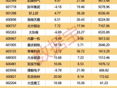 A股收盘看点：融发核电领衔北向资金净买入，多股发布重要公告！