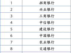 2025全球银行千强榜：股份行崛起，招行领跑综合表现