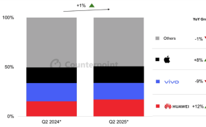 2025年Q2中国手机市场：华为领跑，iPhone销量两年首增仍居次席