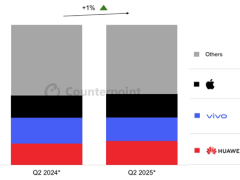 2025年Q2中國手機市場：華為領跑，iPhone銷量兩年首增仍居次席
