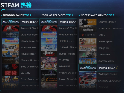 《解限机》登顶Steam新游榜，国产机甲游戏开启新篇章