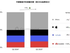 华为苹果驱动！二季度中国智能手机销量预计微增1%，华为或重返榜首