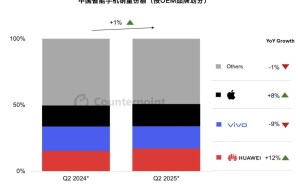 华为领跑！二季度中国智能手机销量预计微增，有望重登榜首