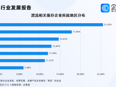 漂流激活“避暑经济”，上半年漂流相关企业注册量涨超20%