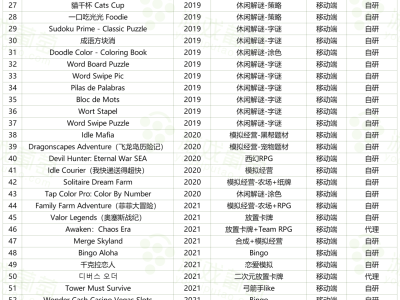 从亏损近10亿到年入150亿，北京游戏大厂点点互动如何实现翻盘？