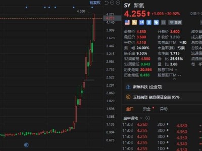 新氧股价飙升超30%！轻医美业务领跑，战略转型步入新阶段