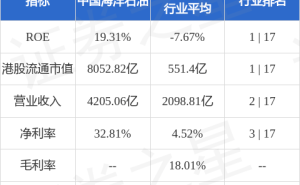 张传江正式掌舵！中国海洋石油董事长换新颜，股价小幅上涨