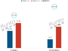 4G低功耗摄像头销量飙升：技术革新引领安防新潮流
