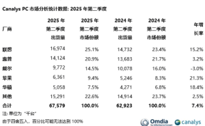 2025年Q2全球PC出货量增7.4%：联想领跑，苹果增速居五大厂商之首