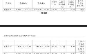 口子窖营收未达标分红创新低，徐进薪酬骤降百万引关注
