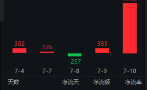 马斯克Grok 4问鼎最强AI！国产AI产业链589520受热捧，单日吸金近4千万