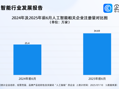 我国将倡导全球人工智能开源合作！上半年相关企业注册增长36.58%